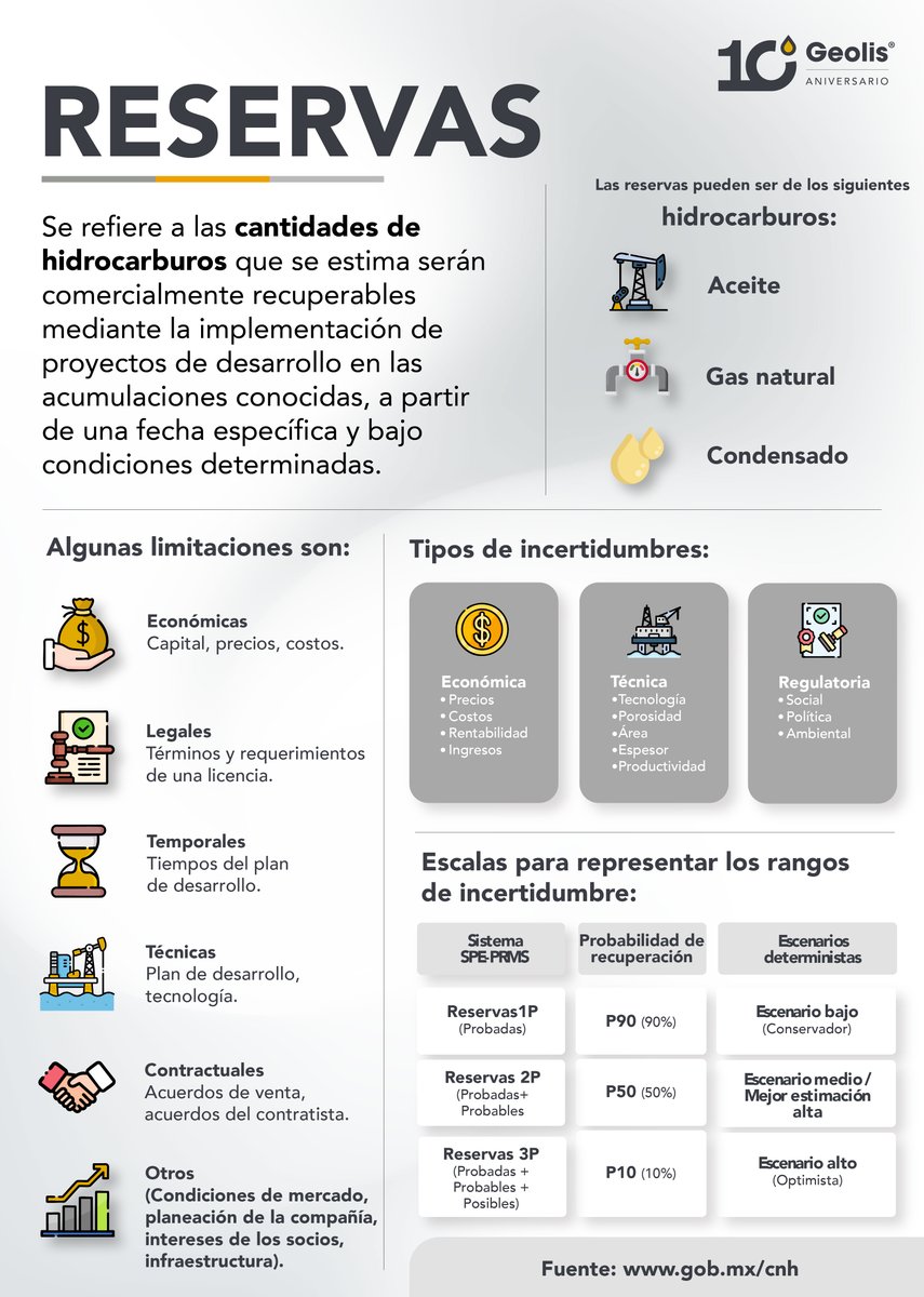 GeolisMx's tweet photo. Las reservas son volúmenes de hidrocarburos comercialmente recuperables de acumulaciones conocidas, clasificados según certeza de recuperación.

#Reservas #Hidrocarburos #PlaneaciónEnergética #SPEPRMS https://t.co/Pof9TnhWby
