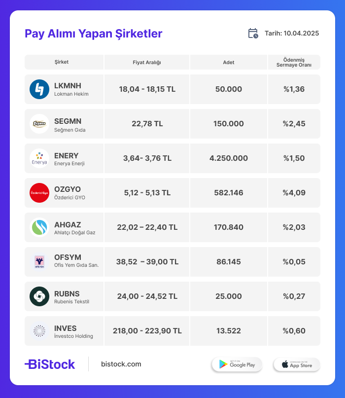 10 Nisan Hisse Geri Alım Alımları!
web.bistock.com/download/IDEA/…
#LKMNH #SEGMN #ENERY #OZGYO #AHGAZ #OFSYM #RUBNS #INVES