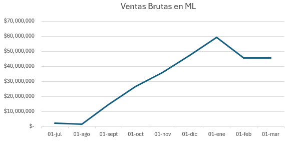 gsrojas's tweet photo. @Mercadolibre  Hola!! Comencé a vender por ML en Julio 2024. 30% crecimiento mensual. Llegue a los 60 mil USD en enero 2025. La plataforma me cambió la logística de despacho de "agencia Mercado Libre" a "Blue Express". Mis ventas bajaron. Los agentes telefónicos no me ayudan. https://t.co/CKpccio59z