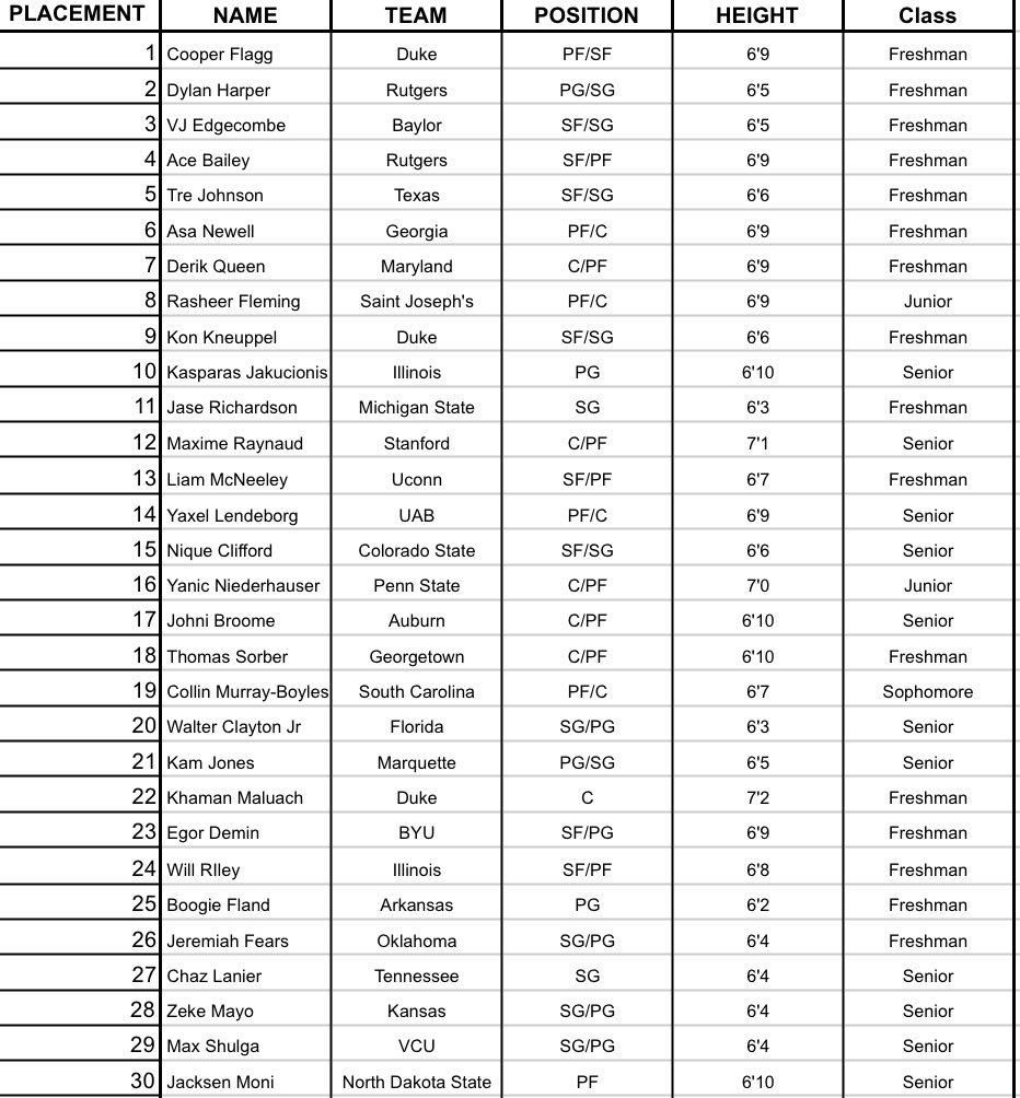 KJScouting's tweet photo. Here is my Post March Madness 2025 NBA Draft Big Board. https://t.co/YNN6MniR2t