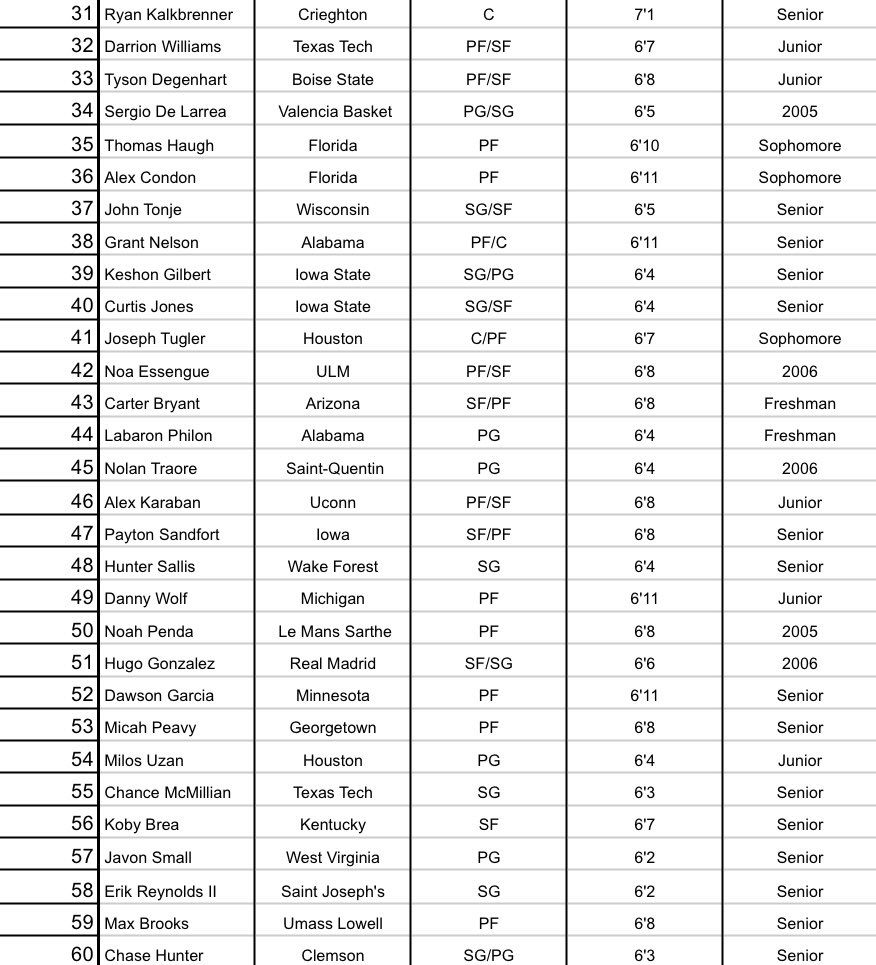 KJScouting's tweet photo. Here is my Post March Madness 2025 NBA Draft Big Board. https://t.co/YNN6MniR2t