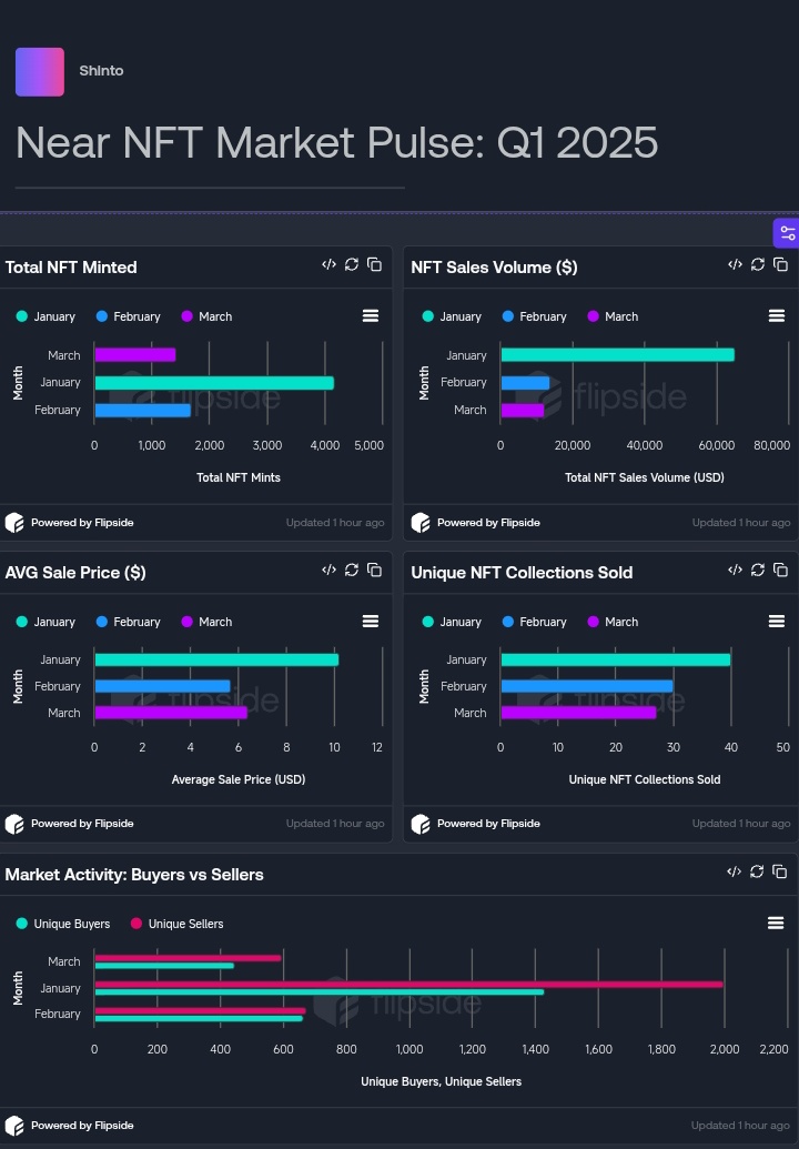 shinto__0's tweet photo. NEAR NFT Market Q1 2025: Minting dipped in Feb but rebounded strongly in March. Sales volume (USD) &amp; avg price consistently grew. More buyers/sellers joined, increasing ecosystem engagement. #NearNFT #Crypto
Find out more 👇👇👇👇👇 https://t.co/k1sYgQCYZ1