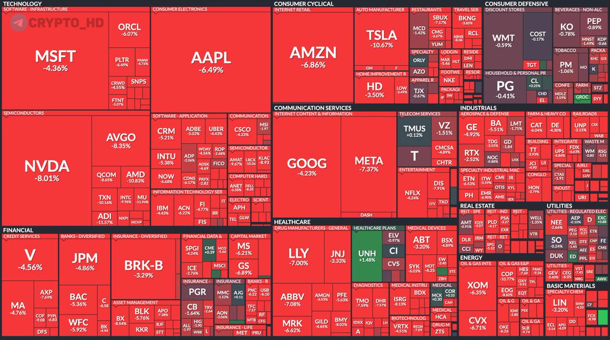US stock market - the biggest one-day drop since March 2020.

S&amp;P 500: -6.1%, about 50 points left to Circuit breaker. Nasdaq: -7%.