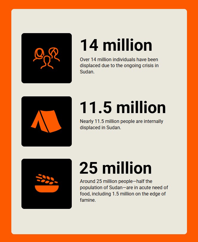 NRC_Norway's tweet photo. #SUDAN: The enormity of this crisis is staggering – and demands immediate global attention. #SudanWar https://t.co/1yea2uhta2