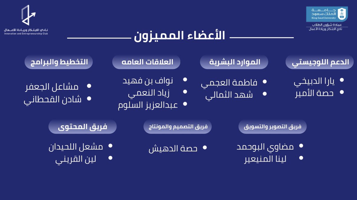 أبدعـوا فتميزوا، صنعـوا الأثر فألهمـوا الفِكـر
نجـومُ الابتكـار هم نورٌ أضاء دروب التميـزِ والإبـداع

هنيئًا لكم هذا التميز المستحق، وهنيئًا لنا بكم↗️
#بابتكار_نحقق_الريادة