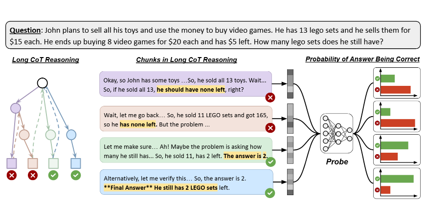 Reasoning models overthink, generating multiple answers during reasoning. Is it because they can’t tell which ones are right?

No! We find while reasoning models encode strong correctness signals during chain-of-thought, they may not use them optimally.

🧵 below