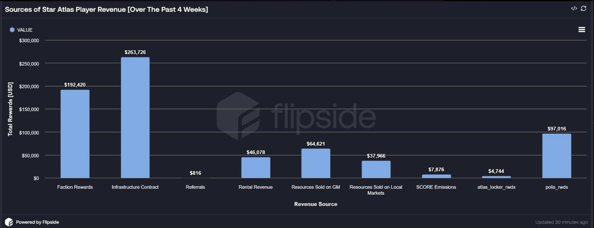 W3EconomicLabs's tweet photo. Crazy to see that over $700K has been made in @staratlas over the past four weeks. https://t.co/lkLCTBzbjM