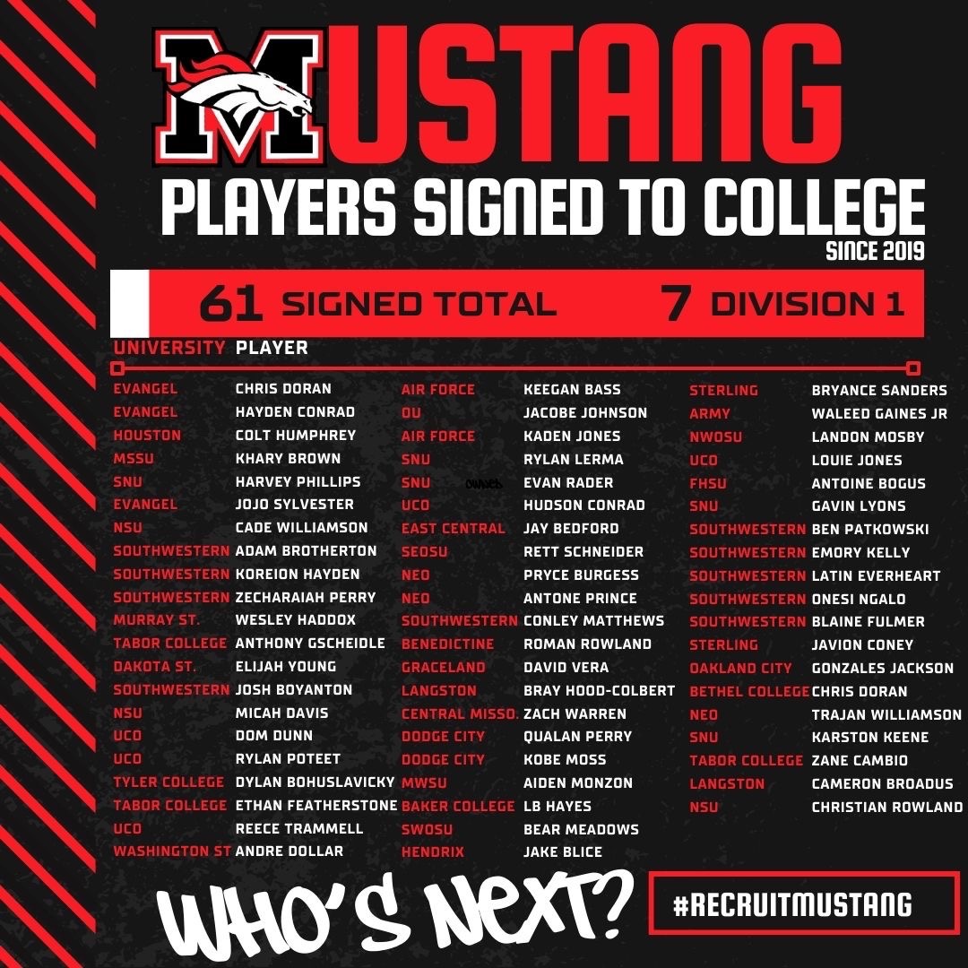 Mustang Football Recruiting (@recruitmustang) on Twitter photo Kids achieving their dreams! This staff here <a href="/1BroncoFootball/">Mustang Football</a> has helped 61 kids go to play college football and 7 of them to Division 1 schools in 6 years! Whoโs Next? #NextLevelBroncos #RecruitMustang Kids achieving their dreams! This staff here <a href="/1BroncoFootball/">Mustang Football</a> has helped 61 kids go to play college football and 7 of them to Division 1 schools in 6 years! Whoโs Next? #NextLevelBroncos #RecruitMustang