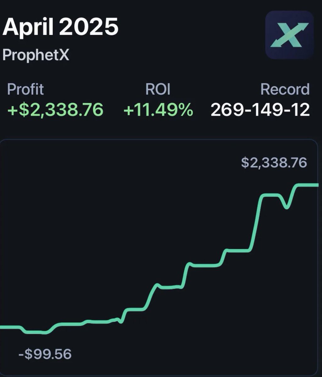 ChromeDFS's tweet photo. The easiest way to profit from sports like baseball is to use the DFS optimizer @DGFantasy  and lock in crazy value on apps like ProphetX. https://t.co/fAJjZ2r77G