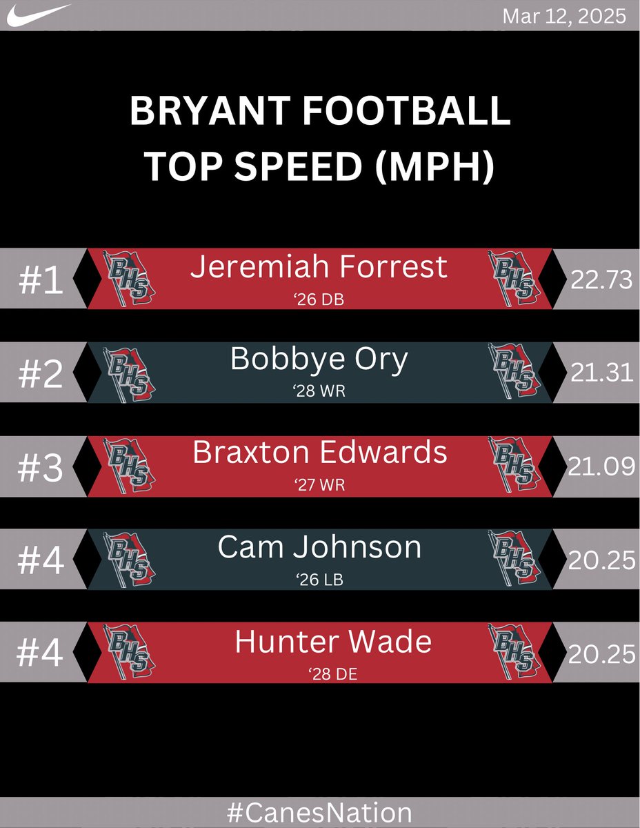 We finally got to get back on the track after a few weeks of rainy weather. Here are our top 5 speeds from yesterdays runs! <a href="/BartSessions/">Bart Sessions</a> <a href="/CoachTwill19/">Travis Williamson</a> <a href="/CoachClemonss/">Terrance Clemons</a> <a href="/ConnerYoung3/">conner young</a> <a href="/camjohnson251/">𝖼𝖺𝗆 𝗃𝗈𝗁𝗇𝗌𝗈𝗇</a> <a href="/BEdwArds165/">Braxton Edwards</a> @251_jeremiah