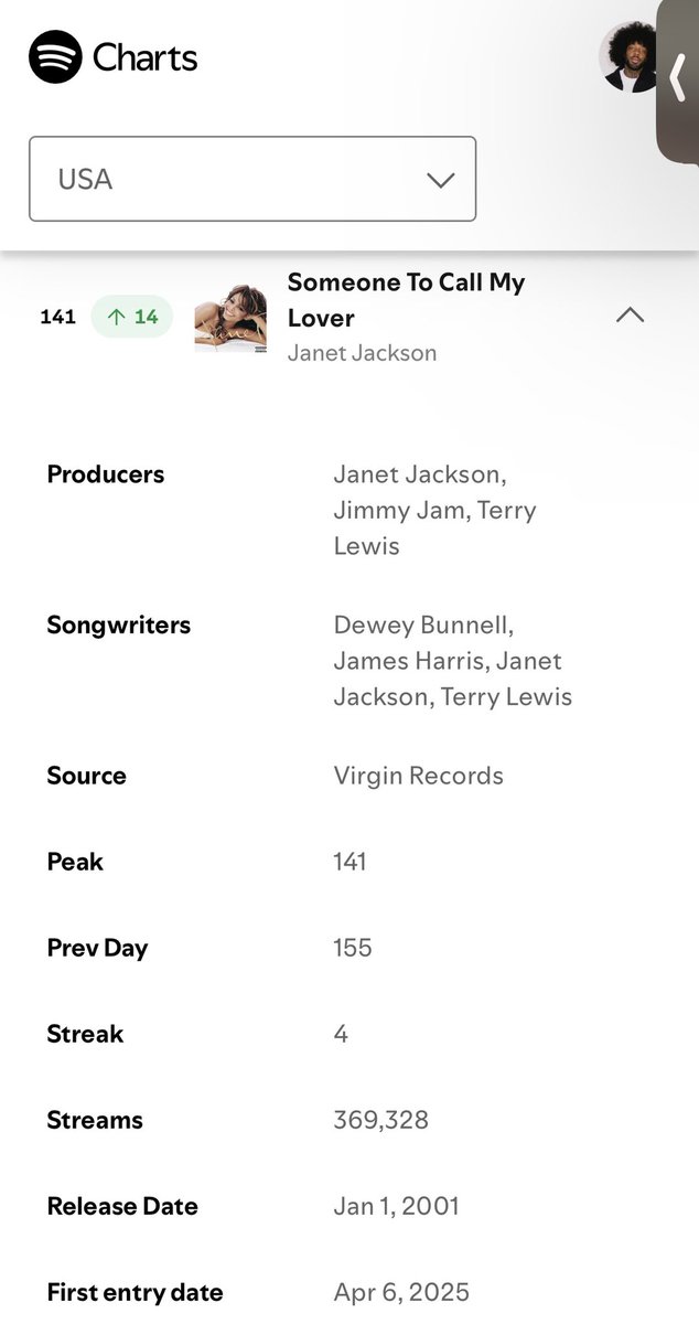 janetdata's tweet image. “Someone To Call My Lover” rises +14 spots on the USA Spotify Charts, reaching a new peak of #141 with 369,328 streams!!!