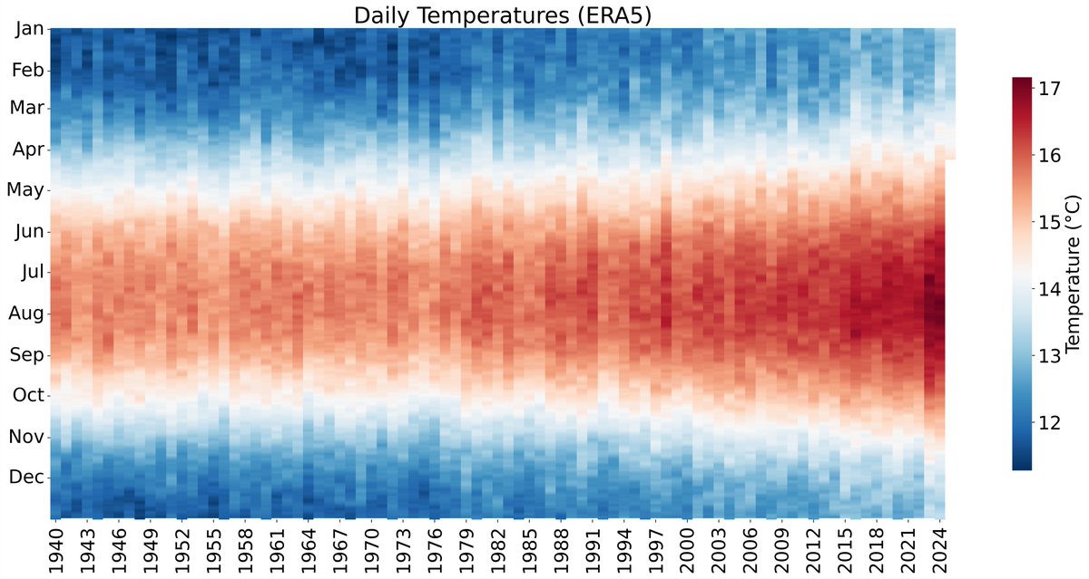 And here are absolute temperatures (rather than anomalies) over that same period. Note that the globe as a whole is warmest during the Northern Hemisphere summer due to the preponderance of land mass in the NH and its more rapid thermal response than oceans.
