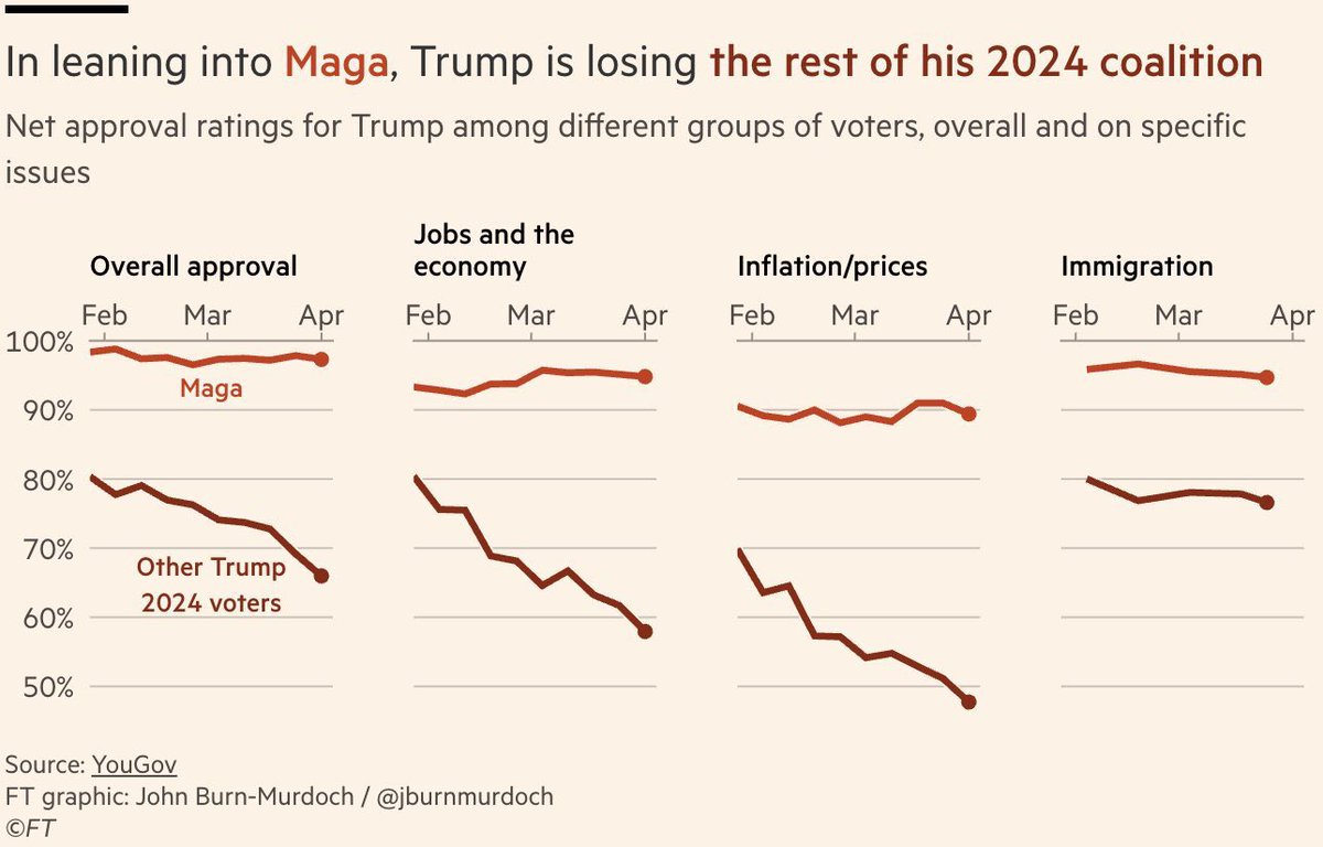RachelBitecofer's tweet photo. Ridiculous or not after his first term bullshit Trump carried the R brand and with it the sense that he’s better on the economy. 

If there is one metric you want to protect it’s that one. 

We will use the Trump 2.0 crash to permanently kill that brand for the GOP. https://t.co/0bonLLEWls