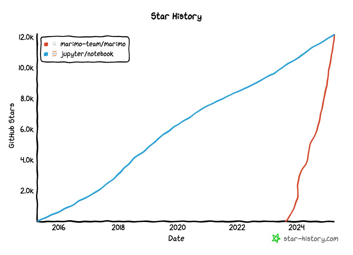 akshaykagrawal's tweet photo. 🚀 Big milestone: @marimo_io just crossed Jupyter notebook in GitHub stars

We reached 12000 stars in just over a year — people are clearly hungry for a better environment for working with data, and we have a lot more planned still.

Excited for the road ahead! https://t.co/DDAhaZeRt5