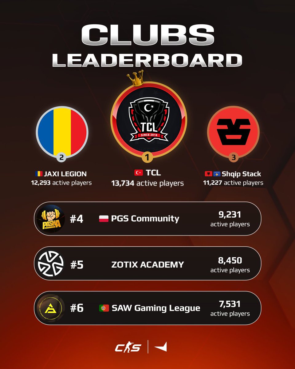 FACEIT (@faceit) on Twitter photo Top 6 most active FACEIT Clubs in April 👇
👑 <a href="/TCLgg/">TCL</a>
🥈 <a href="/jaxi_cs/">jaxi</a>
🥉 <a href="/shqipgg/">Shqip Stack</a>
🏅 <a href="/PGSbyGX/">PGS by GX Studio</a>
🏅 ZOTIX Academy by inkmate0
🏅 <a href="/sawggofficial/">SAW</a> Gaming League
Who’s taking the crown in May? Time to grind 🔥 Top 6 most active FACEIT Clubs in April 👇
👑 <a href="/TCLgg/">TCL</a>
🥈 <a href="/jaxi_cs/">jaxi</a>
🥉 <a href="/shqipgg/">Shqip Stack</a>
🏅 <a href="/PGSbyGX/">PGS by GX Studio</a>
🏅 ZOTIX Academy by inkmate0
🏅 <a href="/sawggofficial/">SAW</a> Gaming League
Who’s taking the crown in May? Time to grind 🔥