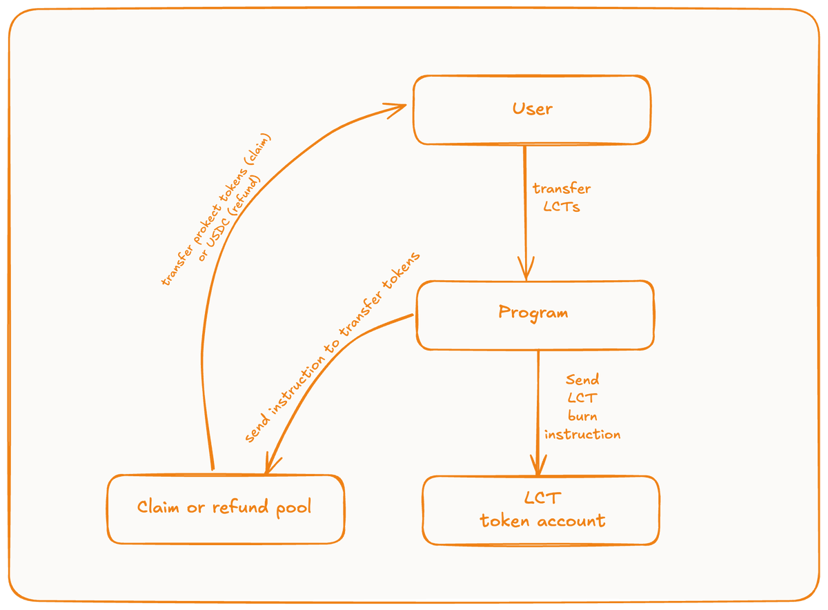 ContriboFi's tweet photo. Contribo’s Withdraw Program

Easily swap your LCT tokens for return tokens (or usdc in case of refund) at a fixed rate, backed by robust security. 

Secure swaps, simplified.

See exactly how it works https://t.co/HswtT3q7rT