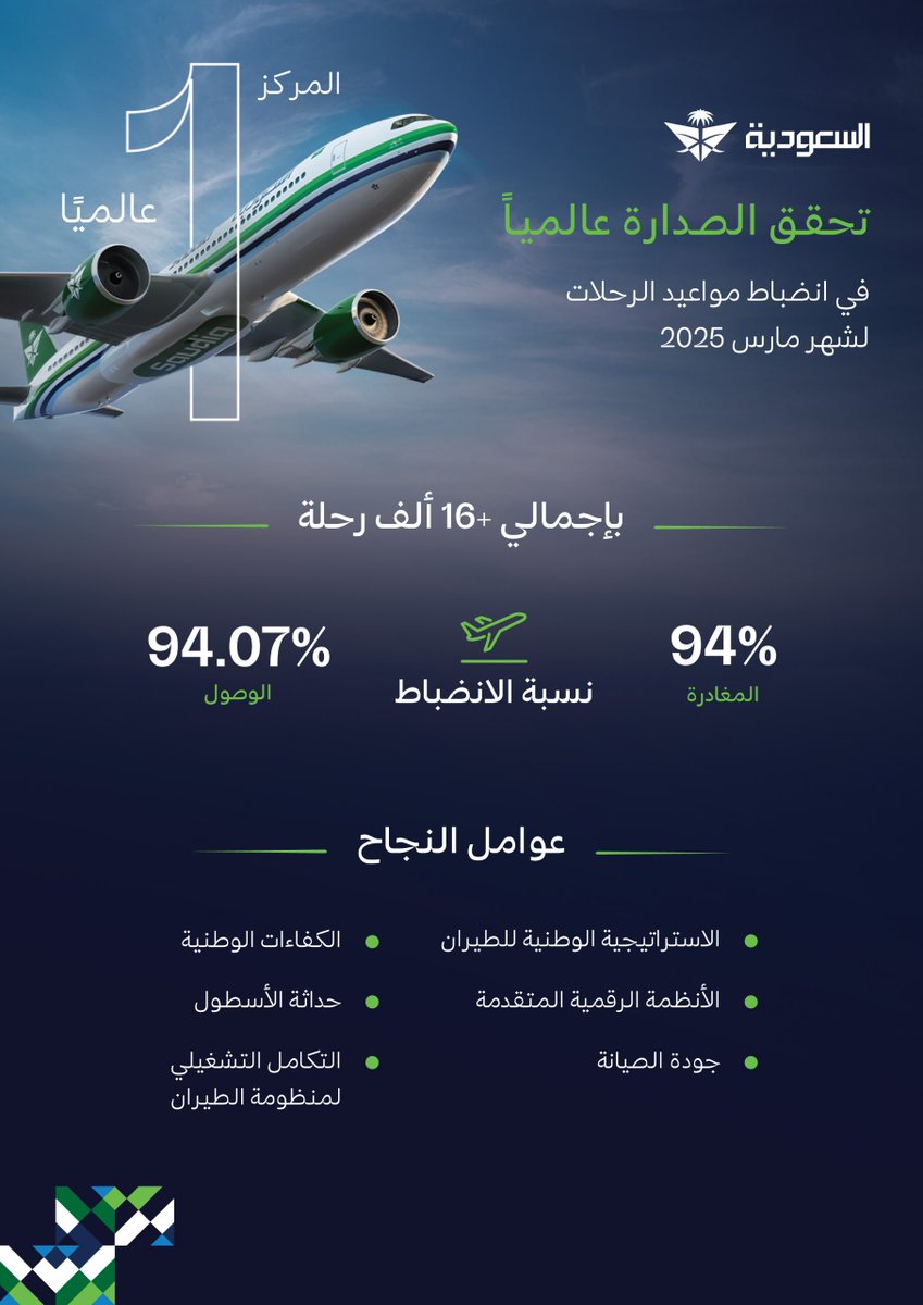 SaudiaGroup's tweet photo. بسواعد وطنية، وتنفيذاً لمستهدفات الاستراتيجية الوطنية للطيران، حققت #الخطوط_السعودية المركز الأول عالمياً في انضباط مواعيد الرحلات في مارس ٢٠٢٥ خلال ذروة موسم السفر. https://t.co/dP2mNo94In