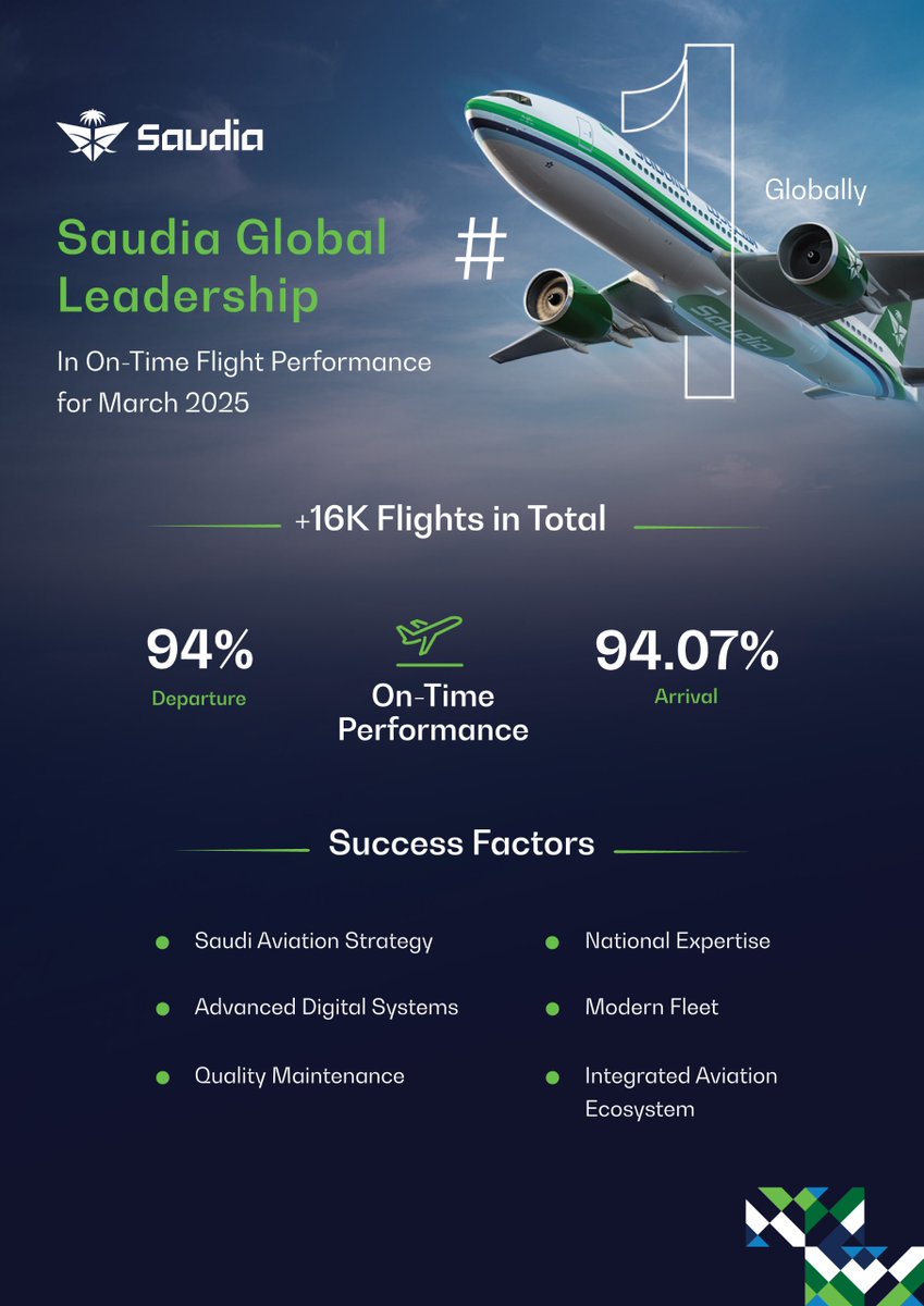 SaudiaGroup's tweet photo. #Saudia achieves a global milestone, ranking top worldwide in both arrival and departure on-time performance for March 2025 during a peak travel season, reflecting the success of the Saudi Aviation Strategy. https://t.co/26rzVTP9Dj