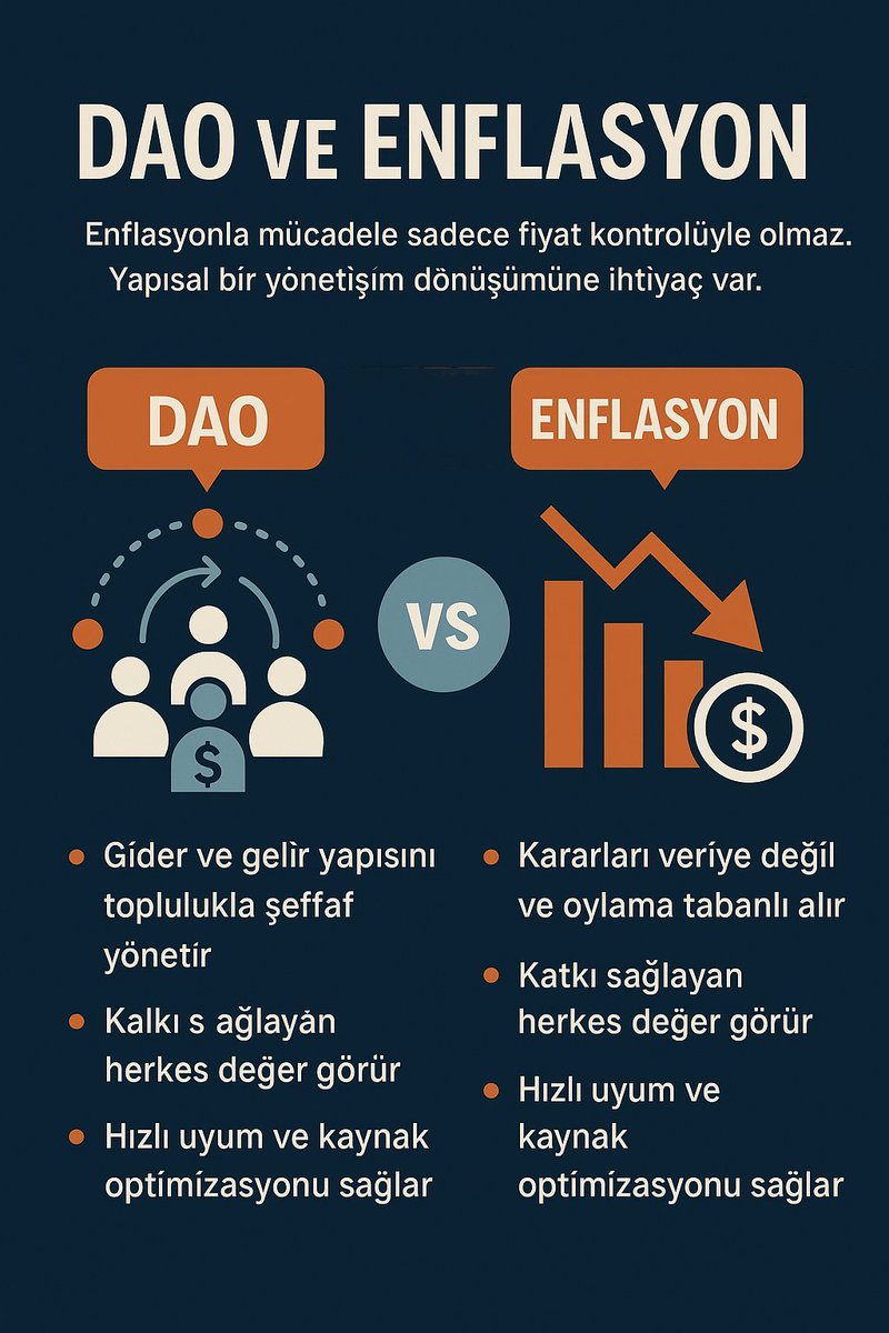 dao_avukat's tweet photo. Enflasyonla mücadele sadece fiyat kontrolüyle olmaz.
Yapısal bir yönetişim dönüşümüne ihtiyaç var. #DAO #Enflasyon #Decentralization #Web3 #FutureOfWork #Yönetişim #BlockchainGovernance #CorporateInnovation #EconomicResilience #ŞirketYapıları #YeniEkonomi https://t.co/NuzPB9PluV