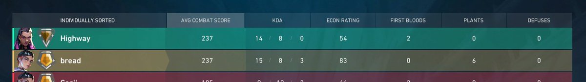 nottylaa's tweet photo. dear @riotgames and @VALORANT, WHY AM I GETTING ROBBED??? NOT ONLY THAT HE WAS ACTING LIKE A DOG TOWARDS ME AND YOU GIVE HIM THE MATCH MVPP???????? LIKE SURE, I LOVE THE 28 RR I GOT, BUT I WOULD'VE LOVED THE MATCH MVP AS WELL!!!! WHAT MORE CAN I FUCKING DOOOOO RIOTTTTTTT https://t.co/Qi8ZXSsDXv