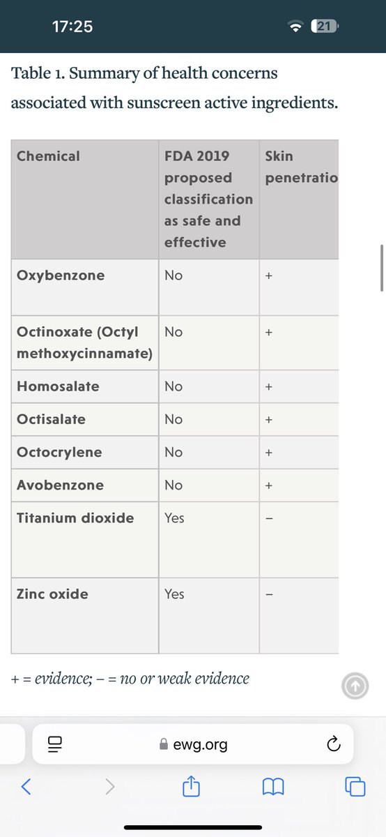 IfyAniebo's tweet photo. Still on the use of sunscreen.

Does your sunscreen contain ingredients such as oxybenzone, octinoxate, octisalate, octocrylene, homosalate or  avobenzone? 

These have been shown to be harmful to human health and are all systemically absorbed into the body after use according to studies published by the FDA. 

These studies also reported that the ingredients could be detected on the skin and in the blood weeks after they had last been used. Other studies have reported sunscreen ingredients were detected in breast milk, urine and blood plasma samples.

Titanium dioxide and zinc oxide containing sunscreens are considered to be safe.