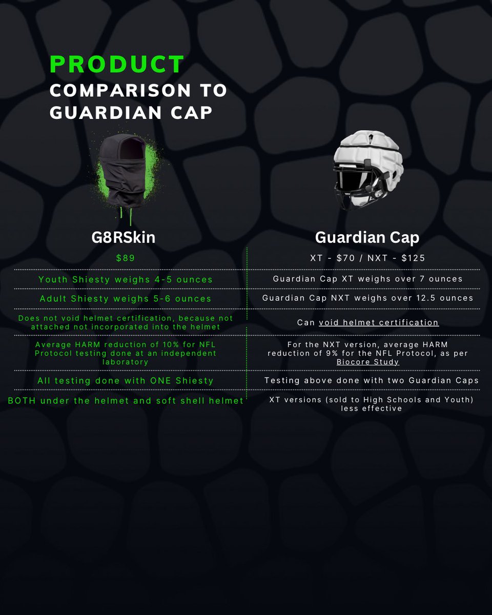 Searching for a better looking protective product than the Guardian Cap? Check out how the G8RSkin compares to the Guardian Cap. Our G8RSkin products are light, can be worn comfortably with a helmet or as a soft shell helmet, and do not void any helmet warranty.