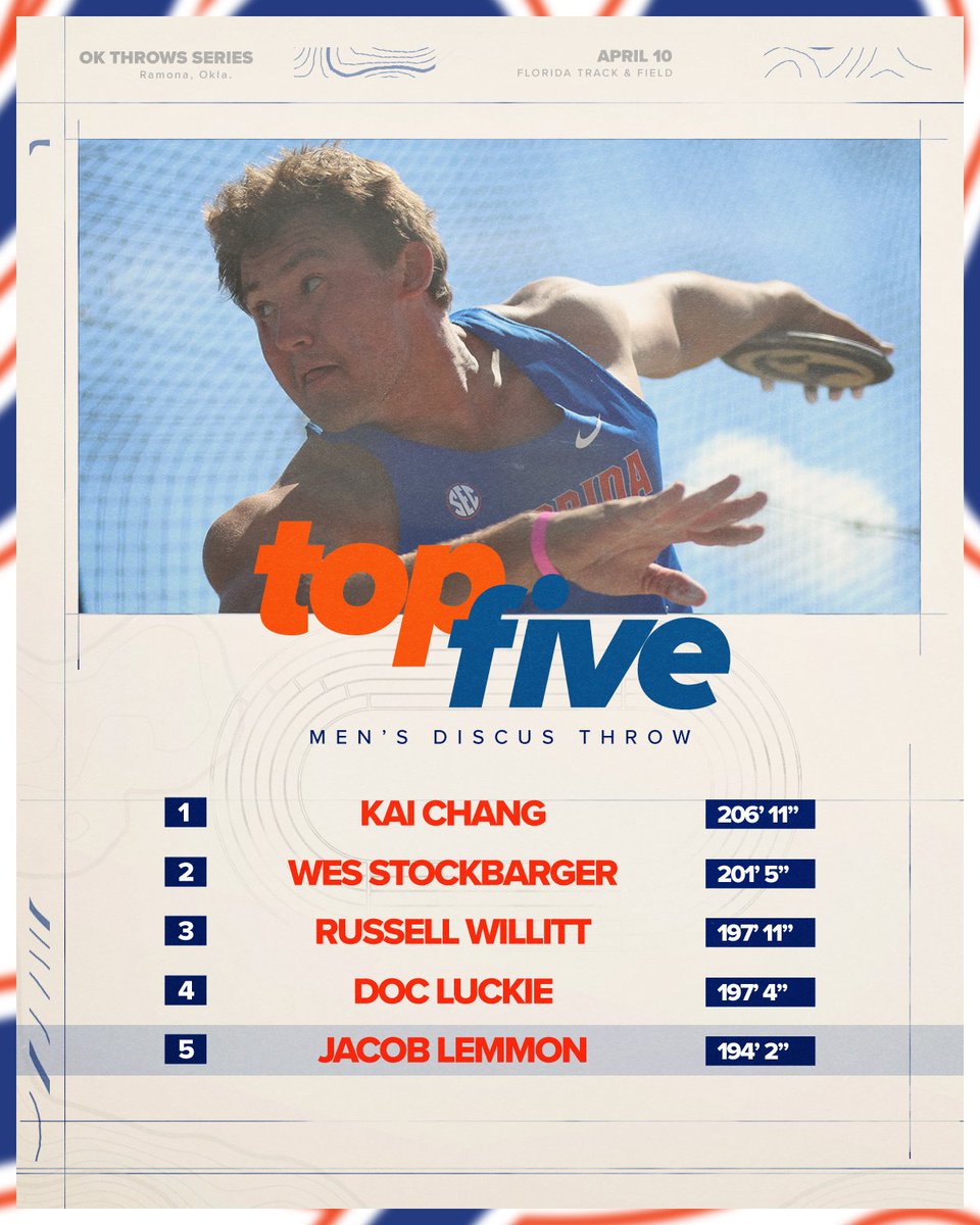 GatorsTF's tweet photo. The Hefty Lefty 🍋

Jacob Lemmon throws for 59.18m [194' 2"] in the Left-handed group of the OK Throws Series No. 9, a new All-time No. 5 Mark in Program history !🥏 https://t.co/uo3dydj3l2
