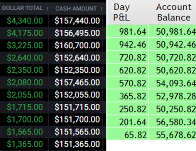 CRAZY volatility in the markets, but banking with the FSP community today! Join us LIVE everyday at 9:30am LIVE👉 youtube.com/@fspfutures/li… 
#NQ #NQfutures #apextraderfunding $QQQ $SPY $NVDA $TSLA $AMZN $AAPL