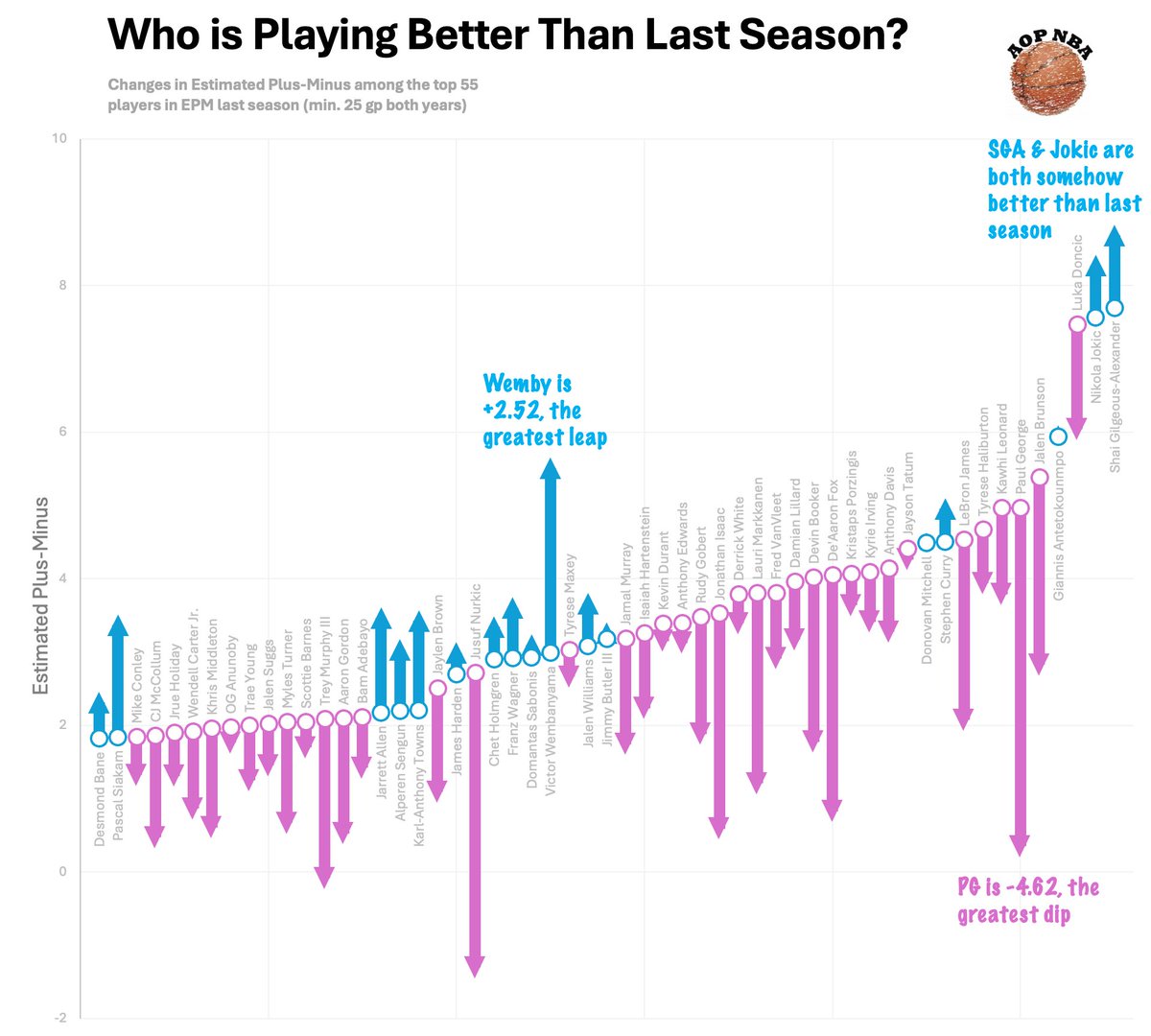 Here are the 55 leading players in Estimated Plus-Minus last season (value represented by the circle).

The arrows represent their EPM this season.