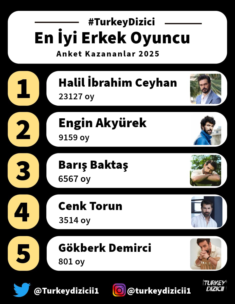 Turkeydizicii1's tweet photo. En İyi Erkek Oyuncu anket 2025 sonuçları! ❤️  #TurkeyDizici
1- #HalilİbrahimCeyhan
2- #EnginAkyürek
3- #BarışBaktaş 
4- #CenkTorun
5- #GökberkDemirci

Herkese tebrik ederim 🙏🏻 https://t.co/M2Qq6YDRj0