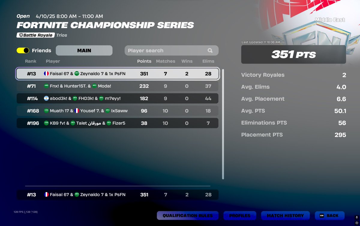 Qualified FNCS Group stage
Clean match history
On stream