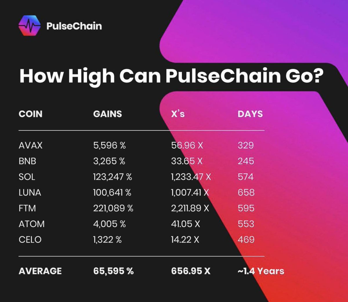 HB100x's tweet image. Almost day 700 of #PulseChain 

Best performing layer 1?