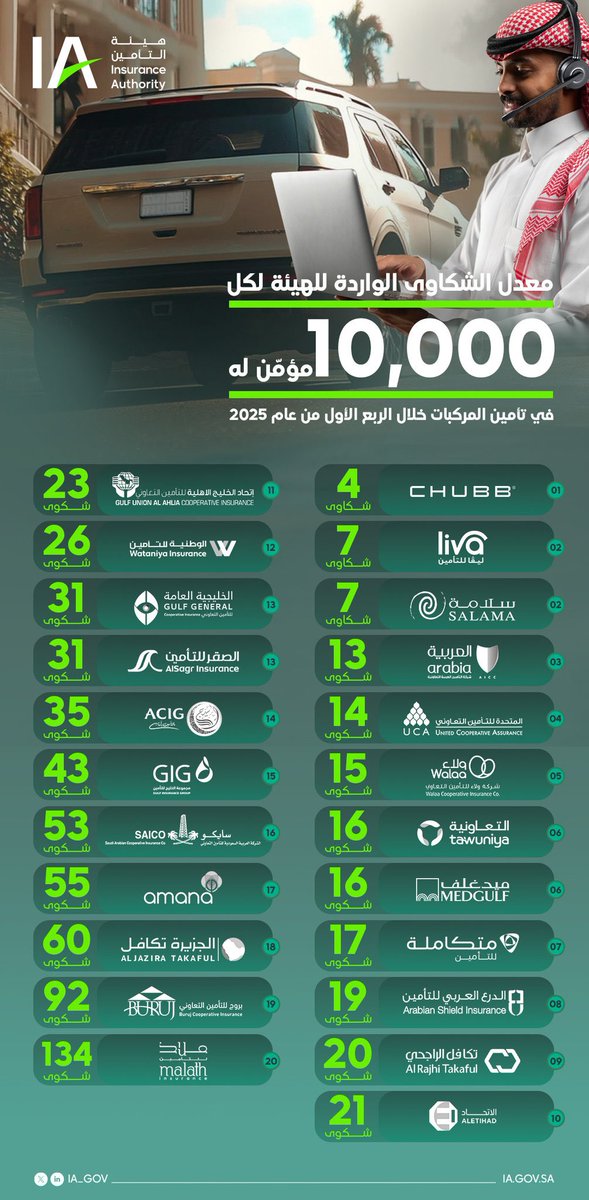 شفافية هيئة التأمين <a href="/IA_GOV/">هيئة التأمين | Insurance Authority</a> 
<a href="/ntamimi/">ناجي الفيصل التميمي | Naji Al Tamimi</a> 
وهي في بداية عملها حول نشر وإعلان مستوى الشكاوى لكل شركة تامين سواء في مجال السيارات او المجال الطبي للجميع يؤكد على مصداقيتها وجديتها واهتمامها بالمستفيد .
وهذا ما اكده لنا الرجل الاول في الهيئة م/ ناجي التميمي الشهر الماضي