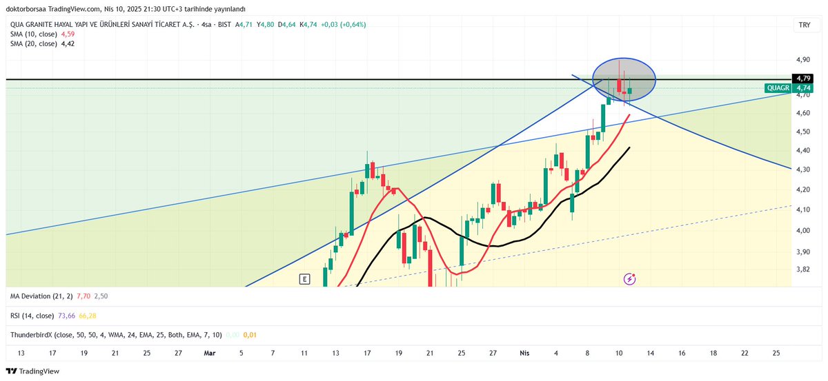 #QUAGR  Direnci döve döve yenebilecek mi bakalım?