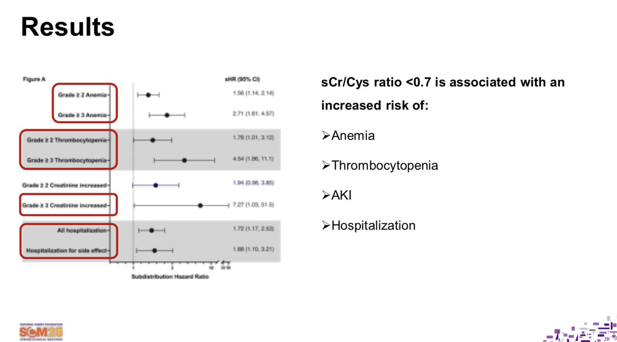 “Using eGFR-CR-CYS to dose carboplatin would lead to significant differences in administered doses of carboplatin in 26% of treated patients” shared Dr. Si Yuan Khor. #NKFClinicals