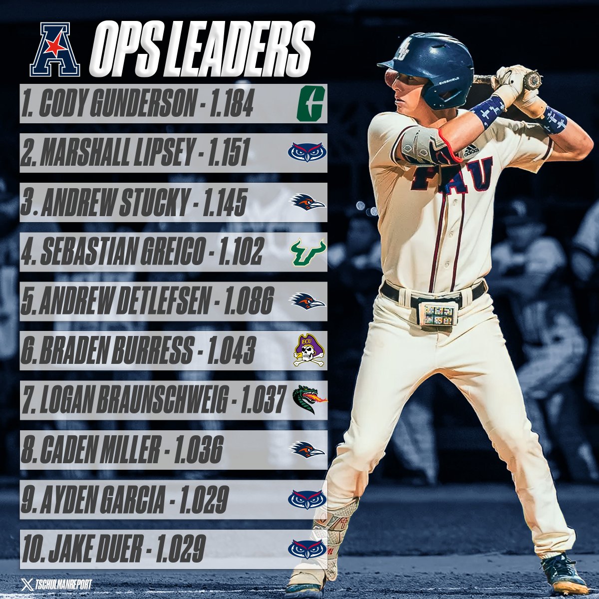 Current <a href="/American_Conf/">The American</a> OPS Leaders (4/10)
📊: <a href="/fangraphs/">FanGraphs Baseball</a> 
📷: <a href="/LipseyMarshall/">Marshall Lipsey</a>