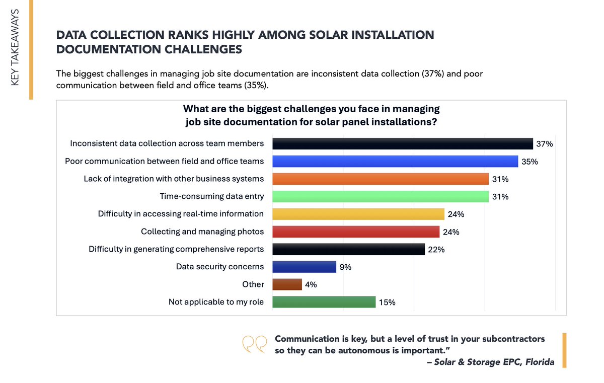 SiteCapture (@sitecapture) on Twitter photo We surveyed 145 #SolarEPCs in partnership with <a href="/SolarPowerWorld/">Solar Power World</a> to learn how the industry is prioritizing operational efficiency in 2025.
Download the full report for more insights! 👇
sitecapture.com/2025-solar-epc…
#Solar #SolarEnergy #SolarInstaller We surveyed 145 #SolarEPCs in partnership with <a href="/SolarPowerWorld/">Solar Power World</a> to learn how the industry is prioritizing operational efficiency in 2025.
Download the full report for more insights! 👇
sitecapture.com/2025-solar-epc…
#Solar #SolarEnergy #SolarInstaller