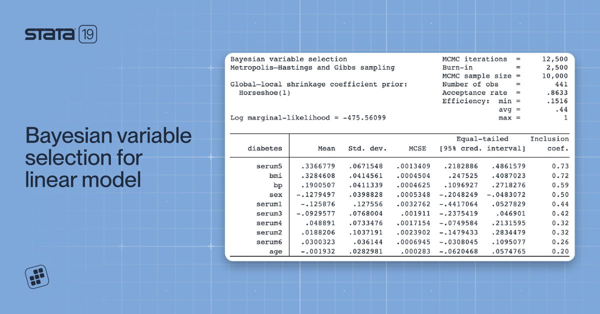 New in #Stata19: Bayesian variable selection for linear model

Use 𝗯𝗮𝘆𝗲𝘀𝘀𝗲𝗹𝗲𝗰𝘁 to find the most relevant predictors in your linear regression models.

🔹 Account for model uncertainty
🔹 Improve inference
🔹 Explore priors like global–local shrinkage and spike-and-slab