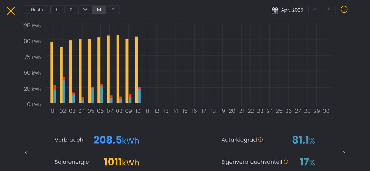 Im_Simon_'s tweet photo. April und acht Mal hintereinander 100 kWh Tage☀️🤩🎉

#pvbuddies https://t.co/Ie9dFMFpfK