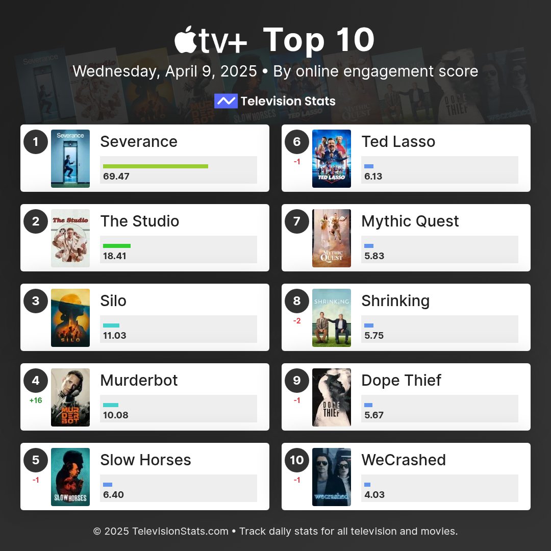 televisionstats's tweet photo. Top 10 most popular Apple TV+ shows online (April 9, 2025)
Link in bio!
1 #Severance
2 #TheStudio
3 #Silo
4 #Murderbot
5 #SlowHorses
6 #TedLasso
7 #MythicQuest
8 #Shrinking
9 #DopeThief
10 #WeCrashed
#AppleTVPlus https://t.co/yMDeUs2drt