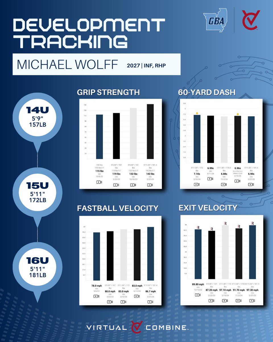 GBA Development (@gbadevelopment) on Twitter photo 🔎 Inside Look: 2022-2025
Weight 📈 +24lb
Grip 📈 +27lb
60YD 📈 -0.20s
FB 📈 +8.7mph
EV 📈 +7.5mph
🤝 <a href="/virtualcombine/">Virtual Combine</a> 🔎 Inside Look: 2022-2025
Weight 📈 +24lb
Grip 📈 +27lb
60YD 📈 -0.20s
FB 📈 +8.7mph
EV 📈 +7.5mph
🤝 <a href="/virtualcombine/">Virtual Combine</a>