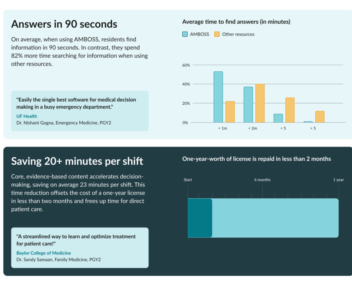 MedEdFanatic's tweet image. Had the opportunity to meet with Dr. Randle ⁦⁦@ambossmed⁩  to have in our program. Very impressive tool from what it I had thought it was . As a teaching reference, clinical decision maker it’s amazing 🤩🙏🏽👍🏽👏🏽 #Amboss #foamed  #internalmedicine