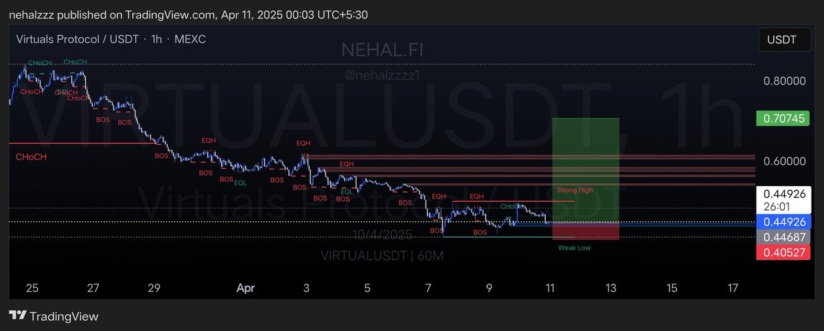 nehalzzzz1's tweet photo. $VIRTUAL 

LONGED AT CMP 

SL - 0.40527

Tp - 0.5 - 0.6 - 0.7 https://t.co/g8lEhpzcSI