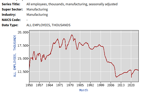 HoustonHacker's tweet photo. @RnaudBertrand @freegroucho @freegolds This chart feels misleading because it's a % share of the labor force. But if we look at nominal numbers for manufacturing employment we see a different picture. One that suggests nominal manufacturing employment fell off a cliff around the time that China joined the WTO. https://t.co/KNiCdrVxZb