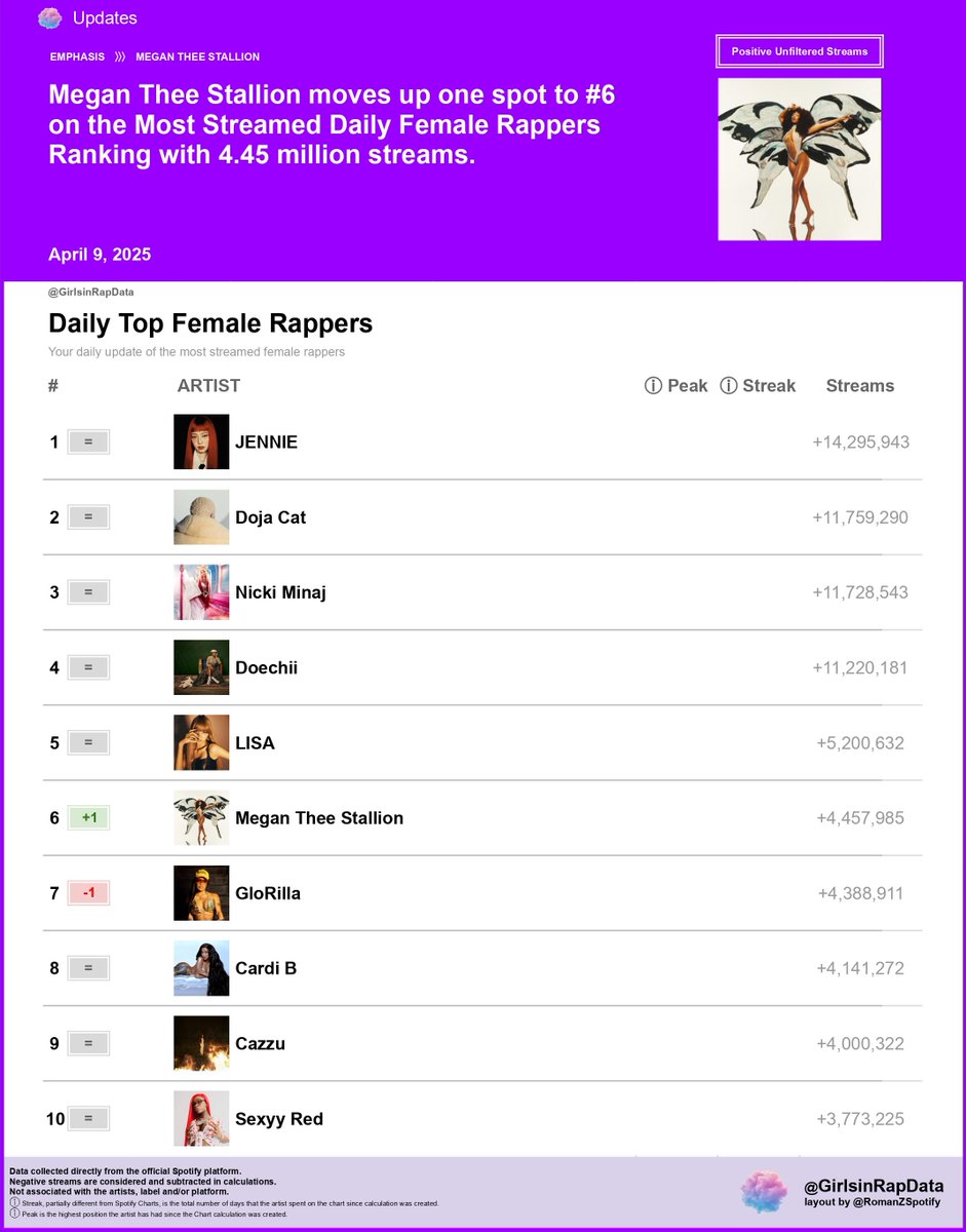 GirlsinRapData's tweet photo. Daily Top Female Rappers on Spotify (04/09/2025)

#1 JENNIE +14.29M
#2 Doja Cat +11.75M
#3 Nicki Minaj +11.72M
#4 Doechii +11.22M
#5 LISA +5.20M
#6 Megan Thee Stallion +4.45M [+1]
#7 GloRilla +4.38M [-1]
#8 Cardi B +4.14M
#9 Cazzu +4M
#10 Sexyy Red +3.77M https://t.co/Mu2Wyt1Zwj