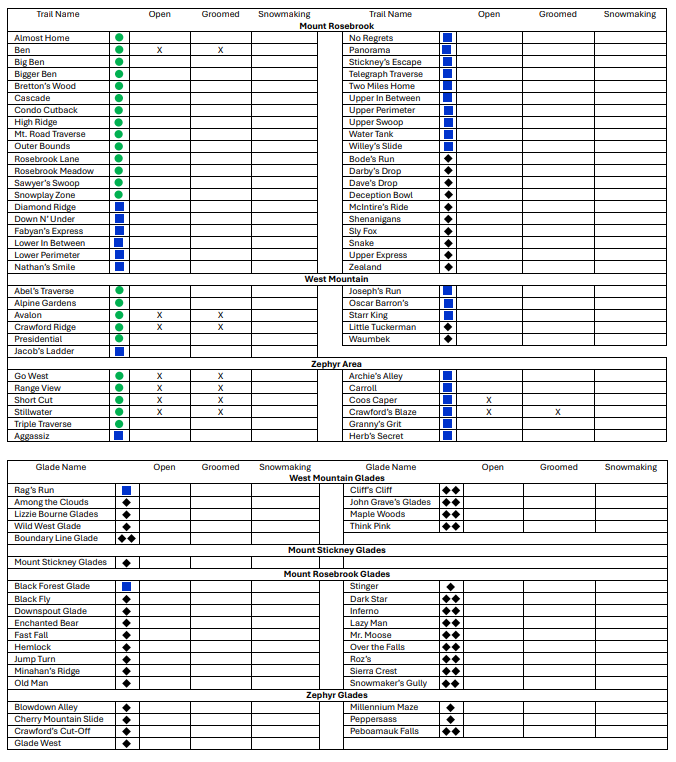 bretton_woods's tweet photo. Prediction for Friday, April 11th:
Lift Hours: 9:00am-4:00pm
24/48/72hr: 0”/2”/5”
Base Depth: 8-18”
Snow Conditions: Machine Groomed/Spring Conditions
Trails Open: 9
Glades Open: 0
Lifts Open: 1 (Zephyr High Speed Quad)
#ski93
#dayatthewoods
#skinewhampshire https://t.co/qR95nmU3Dy
