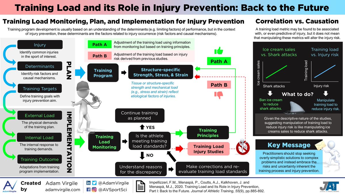 Training Load and Its Role in Injury Prevention: Back to the Future
👉meridian.allenpress.com/jat/article/55…