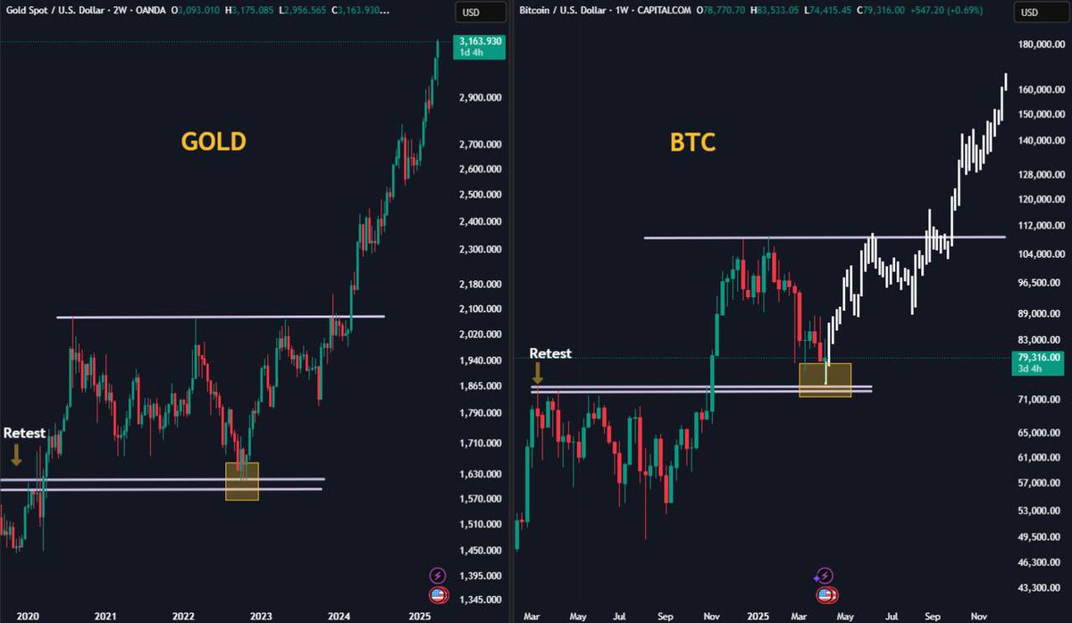 GOLD HAS JUST HIT A NEW ATH.

HISTORICALLY, GOLD PUMPS FIRST AND BITCOIN FOLLOWS.

IF THIS REPEATS AGAIN, BTC WILL HIT A NEW ATH IN Q2/Q3 2025.