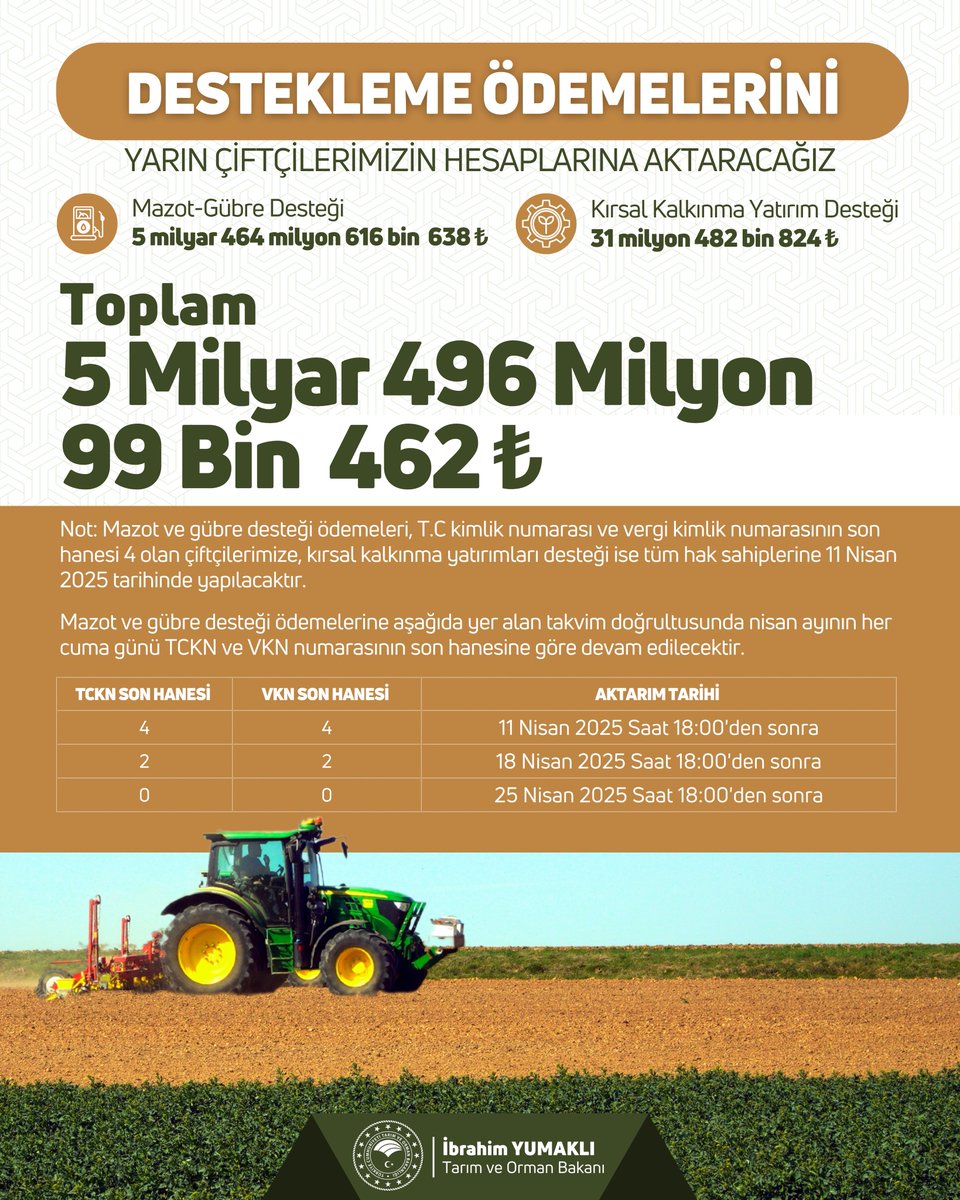 ibrahimyumakli's tweet photo. 👨‍🌾 Bereketin Yüzyılı'nda, çiftçimize destek toprağa bereket oluyoruz.

🌾 5 milyar 496 milyon 99 bin TL destekleme ödemesini yarın çiftçilerimizin hesaplarına aktaracağız.

🌱 Hayırlı ve bereketli olsun. https://t.co/lJ7EgoZJGo