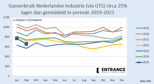 Het ene na het andere bedrijf kondigt sluiting en/of personeelsreductie aan. Dat is ook aan het gasverbruik te zien. 
Uiteraard levert dit NL wel CO2-reductie op, maar geen klimaatwinst, want de productie verplaatst naar China, Midden-Oosten, Rusland en/of USA.
#grafiekvandedag